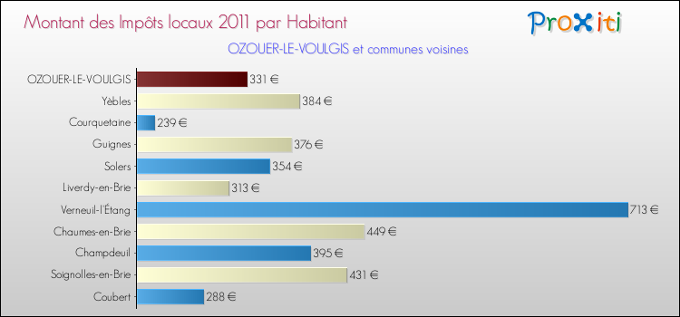 Montant des impôts locaux par Habitant pour OZOUER-LE-VOULGIS et les communes proches Comparaison des impôts locaux par habitant pour OZOUER-LE-VOULGIS et les communes voisines
