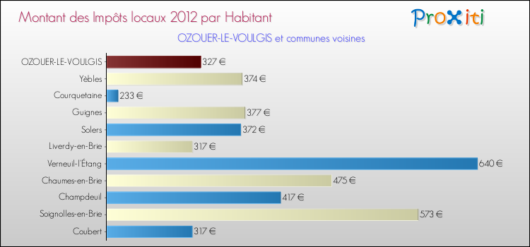 Montant des impôts locaux par Habitant pour OZOUER-LE-VOULGIS et les communes proches Comparaison des impôts locaux par habitant pour OZOUER-LE-VOULGIS et les communes voisines