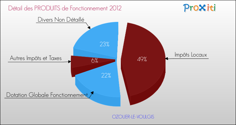Décomposition du Budget de Fonctionnement 2012 de la commune de OZOUER-LE-VOULGIS Budget de Fonctionnement 2012 pour la commune de OZOUER-LE-VOULGIS