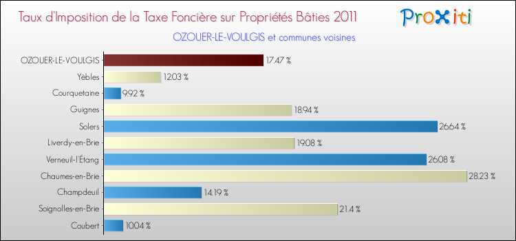 Taux d'imposition de la taxe foncière sur le bati 2011 pour OZOUER-LE-VOULGIS et les communes proches Comparaison des taux d'imposition de la taxe foncière sur le bati 2011 pour OZOUER-LE-VOULGIS et les communes voisines