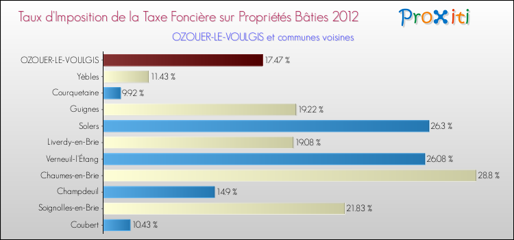 Taux d'imposition de la taxe foncière sur le bati 2012 pour OZOUER-LE-VOULGIS et les communes proches Comparaison des taux d'imposition de la taxe foncière sur le bati 2012 pour OZOUER-LE-VOULGIS et les communes voisines