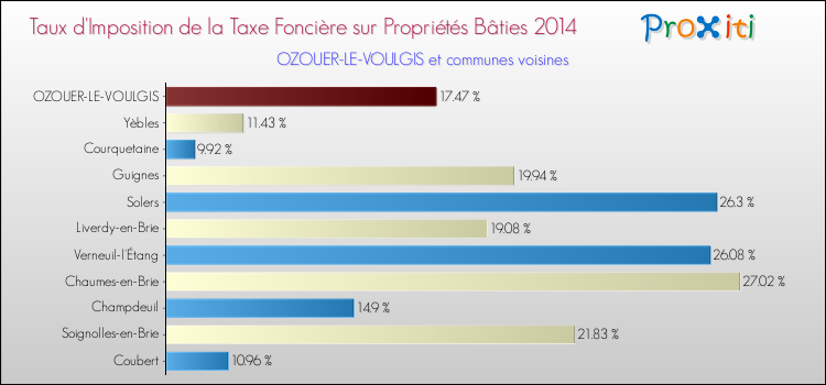 Taux d'imposition de la taxe foncière sur le bati 2014 pour OZOUER-LE-VOULGIS et les communes proches Comparaison des taux d'imposition de la taxe foncière sur le bati 2014 pour OZOUER-LE-VOULGIS et les communes voisines