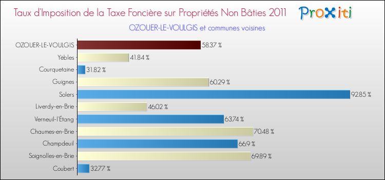 Taux d'imposition de la taxe foncière sur les immeubles et terrains non batis 2011 pour OZOUER-LE-VOULGIS et les communes proches Comparaison des taux d'imposition de la taxe foncière sur les immeubles et terrains non batis 2011 pour OZOUER-LE-VOULGIS et les communes voisines