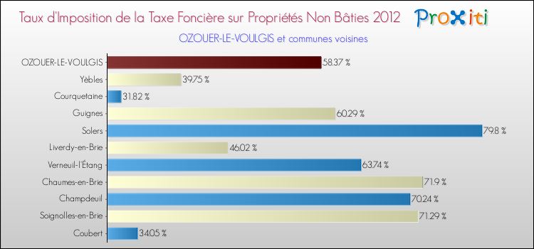 Taux d'imposition de la taxe foncière sur les immeubles et terrains non batis 2012 pour OZOUER-LE-VOULGIS et les communes proches Comparaison des taux d'imposition de la taxe foncière sur les immeubles et terrains non batis 2012 pour OZOUER-LE-VOULGIS et les communes voisines