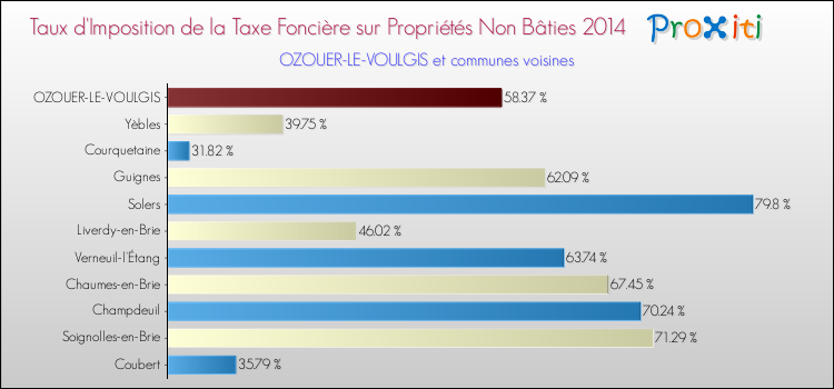 Taux d'imposition de la taxe foncière sur les immeubles et terrains non batis 2014 pour OZOUER-LE-VOULGIS et les communes proches Comparaison des taux d'imposition de la taxe foncière sur les immeubles et terrains non batis 2014 pour OZOUER-LE-VOULGIS et les communes voisines