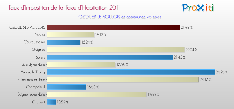 Taux d'imposition de la taxe d'habitation 2011 pour OZOUER-LE-VOULGIS et les communes proches Comparaison des taux d'imposition de la taxe d'habitation 2011 pour OZOUER-LE-VOULGIS et les communes voisines