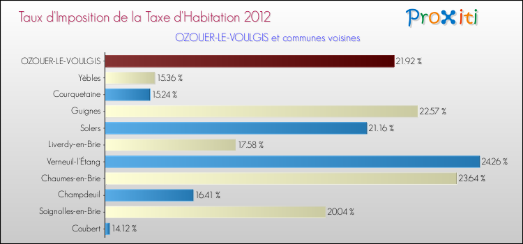 Taux d'imposition de la taxe d'habitation 2012 pour OZOUER-LE-VOULGIS et les communes proches Comparaison des taux d'imposition de la taxe d'habitation 2012 pour OZOUER-LE-VOULGIS et les communes voisines