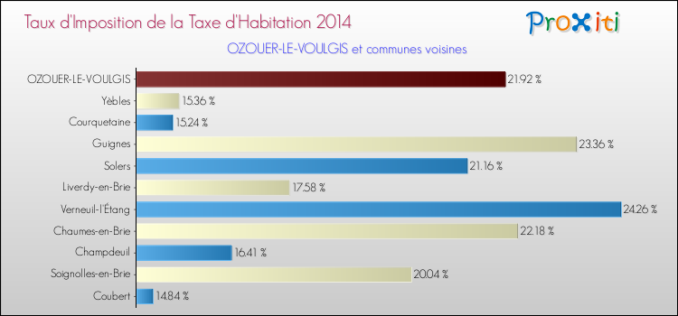 Taux d'imposition de la taxe d'habitation 2014 pour OZOUER-LE-VOULGIS et les communes proches Comparaison des taux d'imposition de la taxe d'habitation 2014 pour OZOUER-LE-VOULGIS et les communes voisines