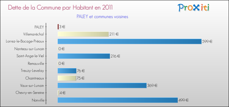 Dette par habitant de la commune en 2011 pour PALEY et les communes proches Comparaison de la dette par habitant de la commune en 2011 pour PALEY et les communes voisines