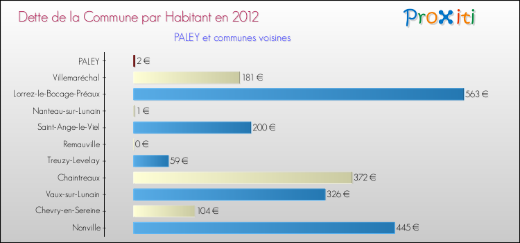 Dette par habitant de la commune en 2012 pour PALEY et les communes proches Comparaison de la dette par habitant de la commune en 2012 pour PALEY et les communes voisines