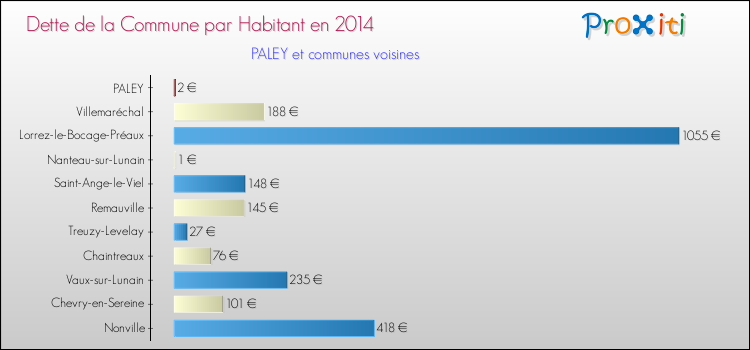 Dette par habitant de la commune en 2014 pour PALEY et les communes proches Comparaison de la dette par habitant de la commune en 2014 pour PALEY et les communes voisines