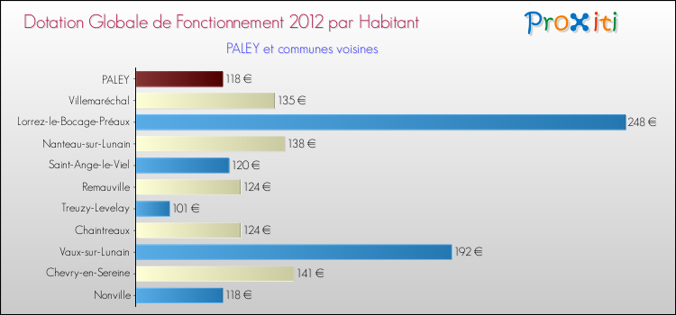 Montant des dotations globales de fonctionnement DGF par Habitant pour PALEY et les communes proches Comparaison des des dotations globales de fonctionnement DGF par habitant pour PALEY et les communes voisines