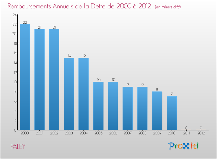 Evolution de l'annuité de la dette pour la commune de PALEY de 2000 à 2012 Annuités de la dette pour PALEY de 2000 à 2012