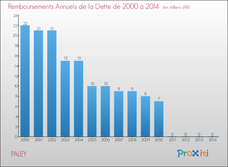 Evolution de l'annuité de la dette pour la commune de PALEY de 2000 à 2014 Annuités de la dette pour PALEY de 2000 à 2014