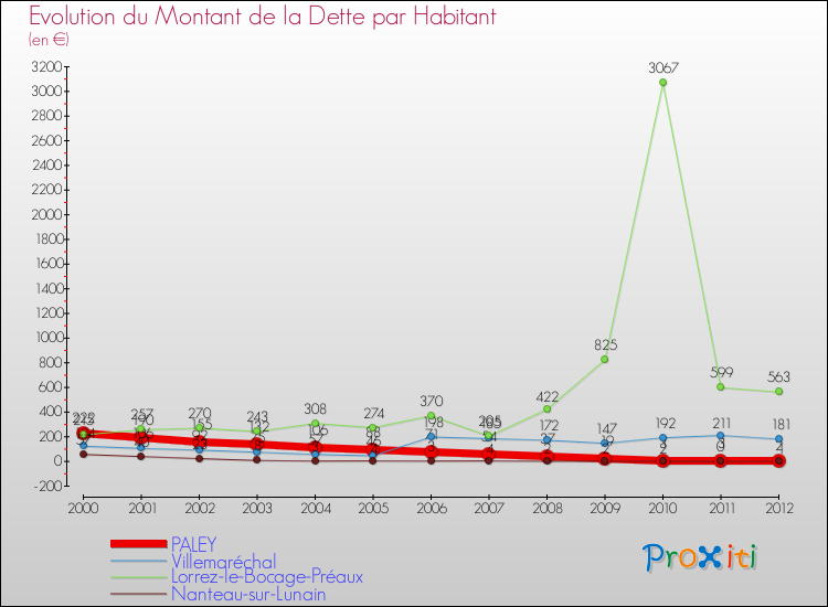 Evolution de la dette par habitant pour la commune de PALEY et les communes proches de 2000 à 2012 Comparaison de la dette par habitant pour PALEY et les communes voisines de 2000 à 2012