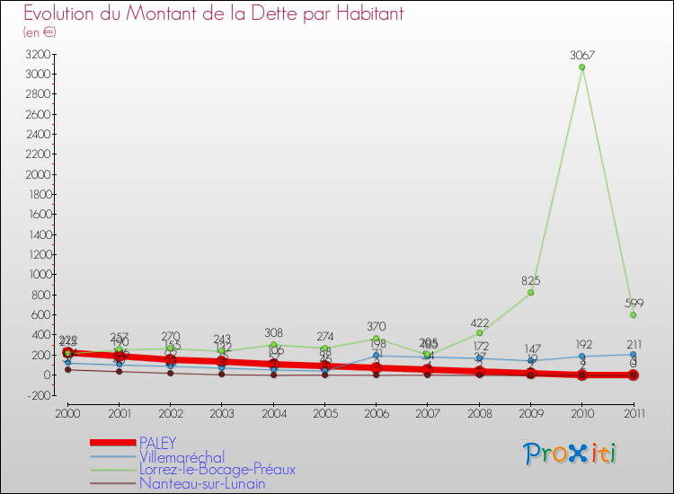 Evolution de la dette par habitant pour la commune de PALEY et les communes proches Comparaison de la dette par habitant pour PALEY et les communes voisines