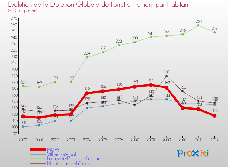 Evolution et montant de la dotation globale de fonctionnement par Habitant pour PALEY et les communes proches Comparaison des dotations globales de fonctionnement par habitant pour PALEY et les communes voisines