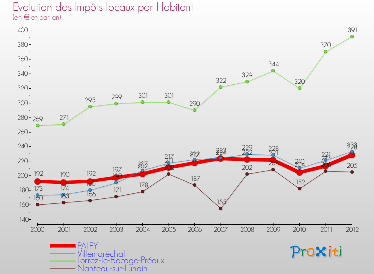 Evolution et montant des impôts locaux par Habitant pour PALEY et les communes proches Comparaison des impôts locaux par habitant pour PALEY et les communes voisines