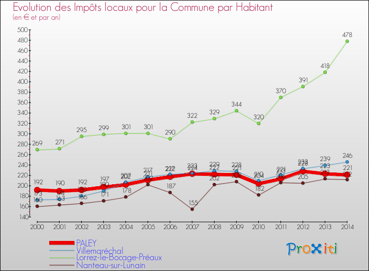 Evolution et montant des impôts locaux par Habitant pour PALEY et les communes proches de 2000 à 2014 Comparaison des impôts locaux par habitant pour PALEY et les communes voisines de 2000 à 2014