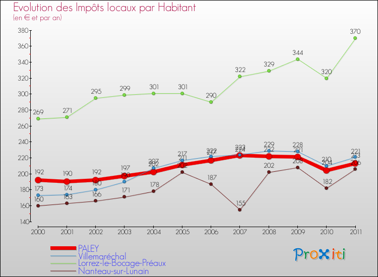 Evolution et montant des impôts locaux par Habitant pour PALEY et les communes proches Comparaison des impôts locaux par habitant pour PALEY et les communes voisines