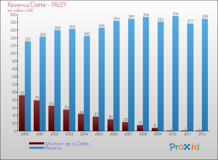 Evolution comparée de la dette et des revenus pour la commune de PALEY de 2000 à 2012 Comparaison de la dette et des revenus pour PALEY de 2000 à 2012