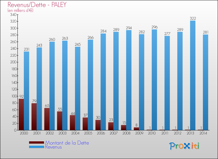 Evolution comparée de la dette et des revenus pour la commune de PALEY de 2000 à 2014 Comparaison de la dette et des revenus pour PALEY de 2000 à 2014
