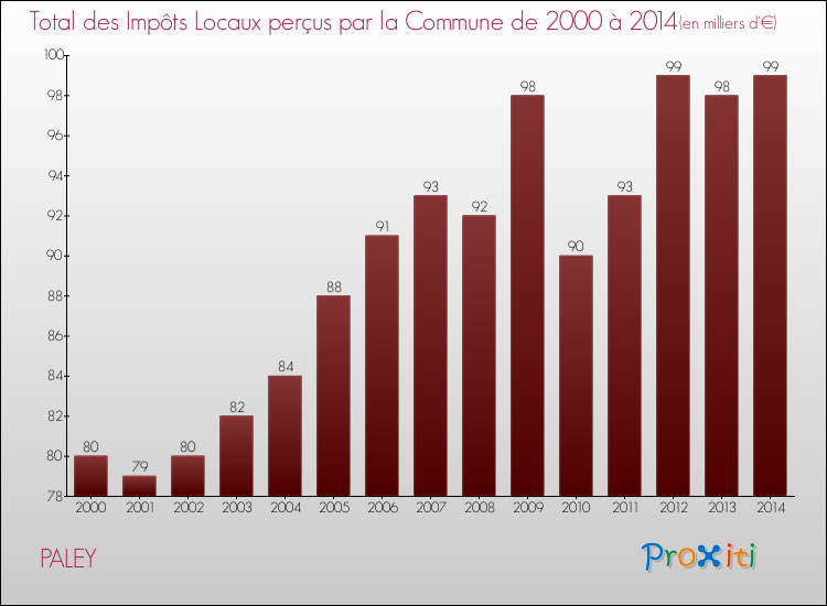Evolution des Impôts Locaux pour la commune de PALEY de 2000 à 2014 Evolution des Impôts Locaux pour PALEY de 2000 à 2014