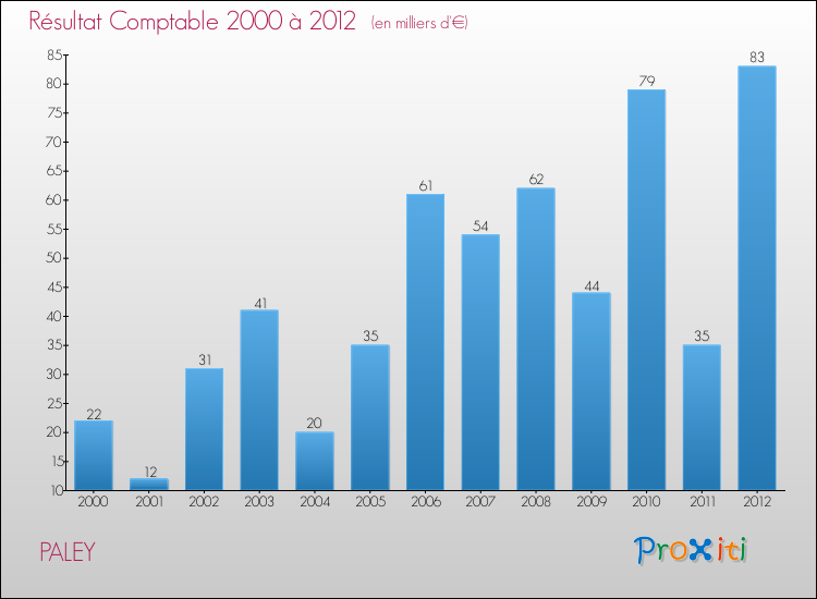 Evolution du résultat comptable pour la commune de PALEY de 2000 à 2012 Evolution du résultat comptable pour PALEY de 2000 à 2012