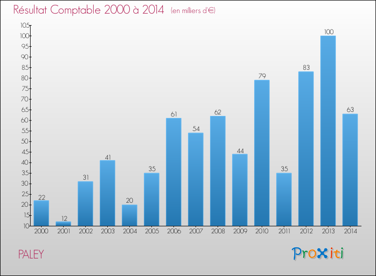 Evolution du résultat comptable pour la commune de PALEY de 2000 à 2014 Evolution du résultat comptable pour PALEY de 2000 à 2014