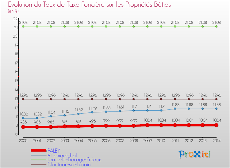 Evolution du taux de la taxe foncière sur le bati pour PALEY et les communes proches de 2000 à 2014 Comparaison des taux de taxe foncière sur le bati pour PALEY et les communes voisines de 2000 à 2014