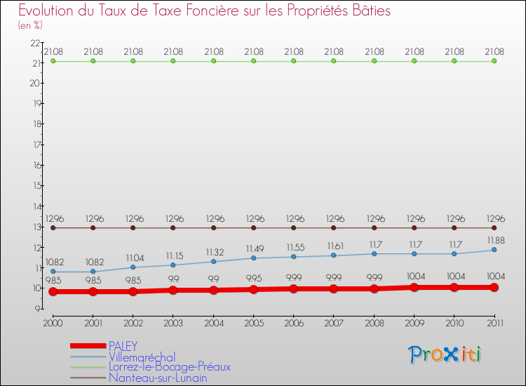 Evolution du taux de la taxe foncière sur le bati pour PALEY et les communes proches Comparaison des taux de taxe foncière sur le bati pour PALEY et les communes voisines