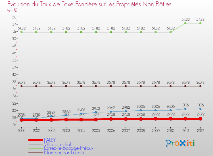 Evolution du taux de la taxe foncière sur les immeubles et terrains non batis pour PALEY et les communes proches de 2000 à 2012 Comparaison des taux de la taxe foncière sur les immeubles et terrains non batis pour PALEY et les communes voisines de 2000 à 2012