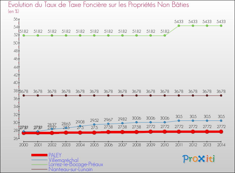Evolution du taux de la taxe foncière sur les immeubles et terrains non batis pour PALEY et les communes proches de 2000 à 2014 Comparaison des taux de la taxe foncière sur les immeubles et terrains non batis pour PALEY et les communes voisines de 2000 à 2014