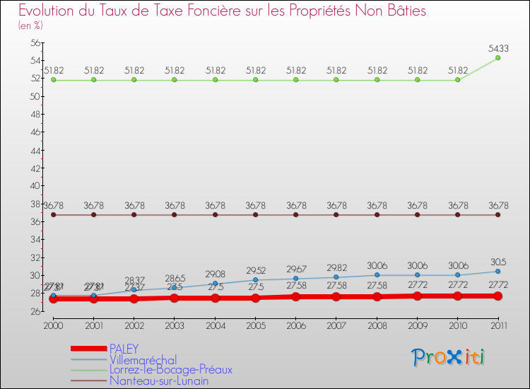 Evolution du taux de la taxe foncière sur les immeubles et terrains non batis pour PALEY et les communes proches Comparaison des taux de la taxe foncière sur les immeubles et terrains non batis pour PALEY et les communes voisines