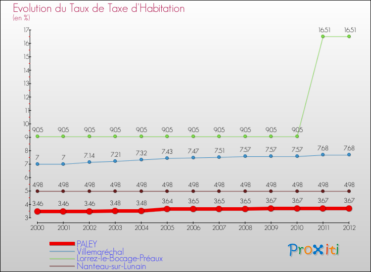 Evolution du taux de la taxe d'habitation pour PALEY et les communes proches Comparaison des taux de la taxe d'habitation pour PALEY et les communes voisines