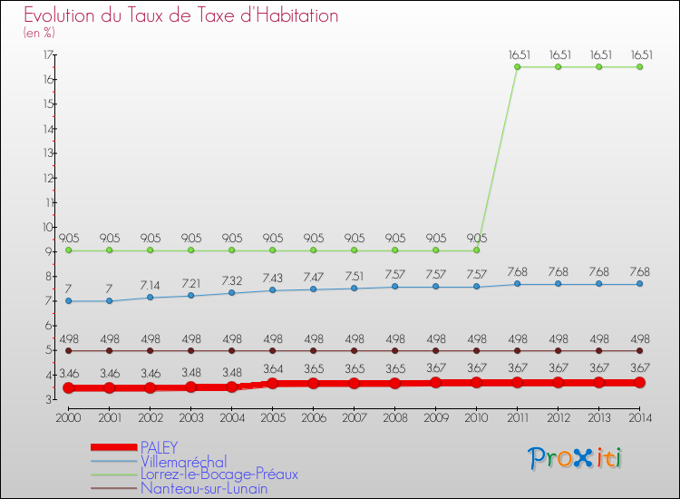 Evolution du taux de la taxe d'habitation pour PALEY et les communes proches de 2000 à 2014 Comparaison des taux de la taxe d'habitation pour PALEY et les communes voisines de 2000 à 2014