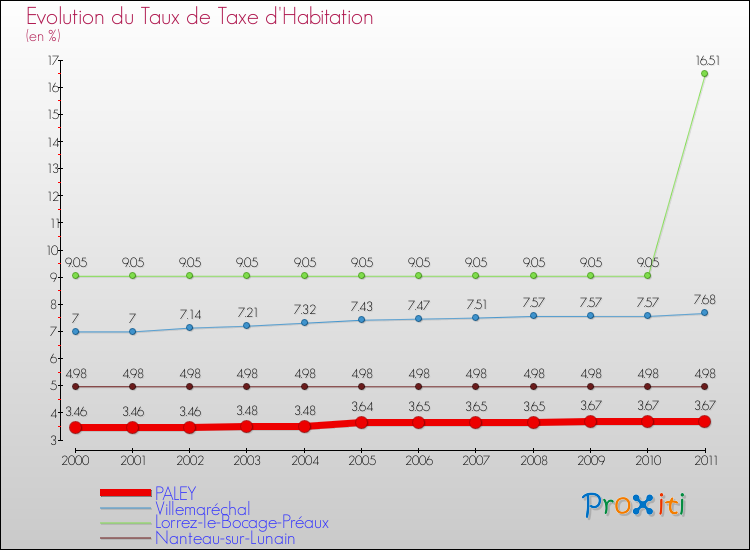 Evolution du taux de la taxe d'habitation pour PALEY et les communes proches Comparaison des taux de la taxe d'habitation pour PALEY et les communes voisines