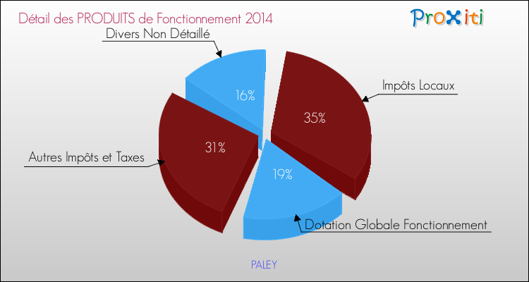 Décomposition du Budget de Fonctionnement 2014 de la commune de PALEY Budget de Fonctionnement 2014 pour la commune de PALEY