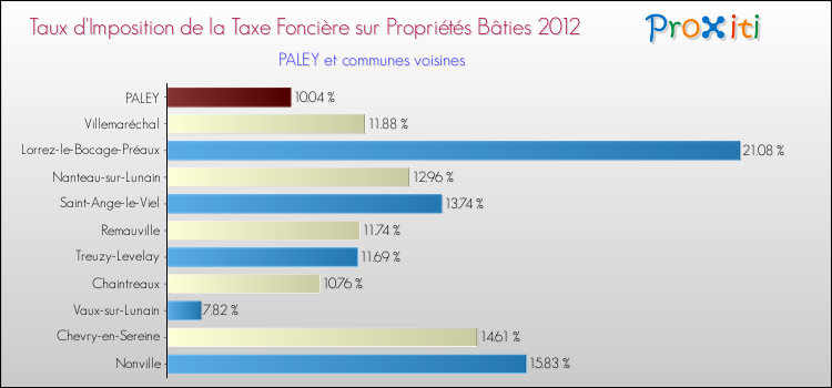 Taux d'imposition de la taxe foncière sur le bati 2012 pour PALEY et les communes proches Comparaison des taux d'imposition de la taxe foncière sur le bati 2012 pour PALEY et les communes voisines