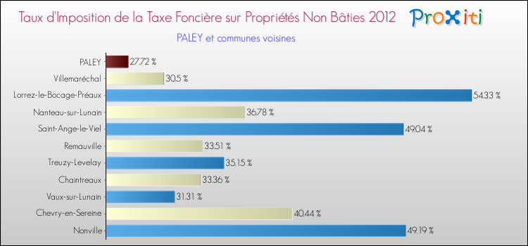 Taux d'imposition de la taxe foncière sur les immeubles et terrains non batis 2012 pour PALEY et les communes proches Comparaison des taux d'imposition de la taxe foncière sur les immeubles et terrains non batis 2012 pour PALEY et les communes voisines