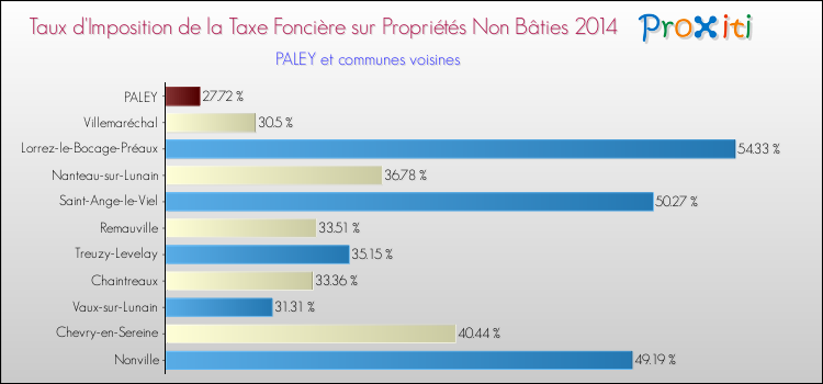 Taux d'imposition de la taxe foncière sur les immeubles et terrains non batis 2014 pour PALEY et les communes proches Comparaison des taux d'imposition de la taxe foncière sur les immeubles et terrains non batis 2014 pour PALEY et les communes voisines