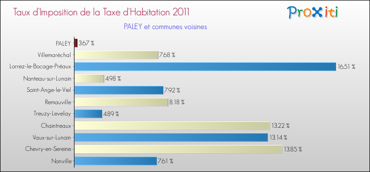 Taux d'imposition de la taxe d'habitation 2011 pour PALEY et les communes proches Comparaison des taux d'imposition de la taxe d'habitation 2011 pour PALEY et les communes voisines