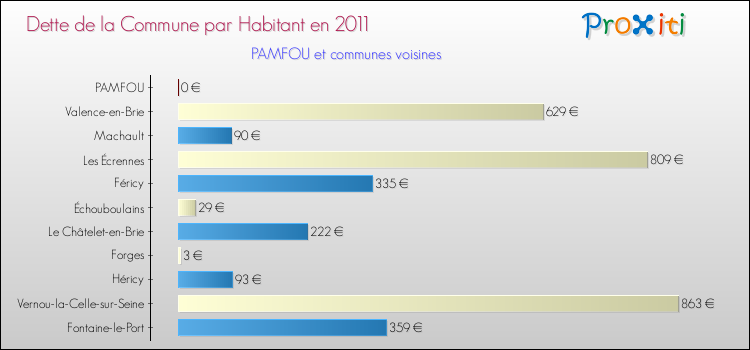 Dette par habitant de la commune en 2011 pour PAMFOU et les communes proches Comparaison de la dette par habitant de la commune en 2011 pour PAMFOU et les communes voisines