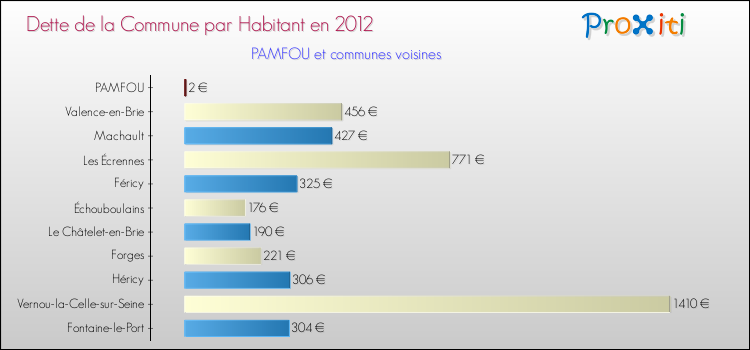 Dette par habitant de la commune en 2012 pour PAMFOU et les communes proches Comparaison de la dette par habitant de la commune en 2012 pour PAMFOU et les communes voisines