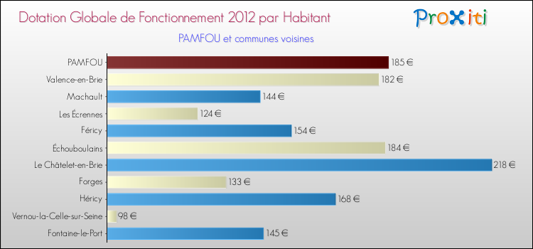 Montant des dotations globales de fonctionnement DGF par Habitant pour PAMFOU et les communes proches Comparaison des des dotations globales de fonctionnement DGF par habitant pour PAMFOU et les communes voisines