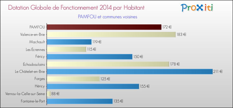 Montant des dotations globales de fonctionnement DGF par Habitant pour PAMFOU et les communes proches en 2014. Comparaison des des dotations globales de fonctionnement DGF par habitant pour PAMFOU et les communes voisines en 2014.