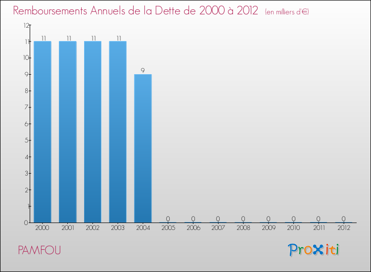 Evolution de l'annuité de la dette pour la commune de PAMFOU de 2000 à 2012 Annuités de la dette pour PAMFOU de 2000 à 2012