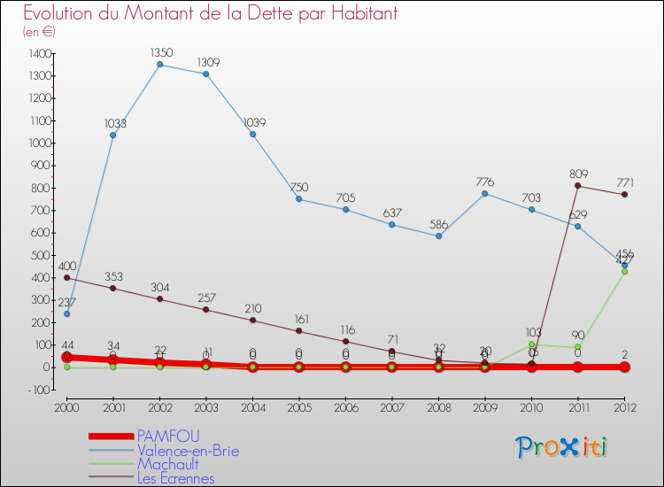 Evolution de la dette par habitant pour la commune de PAMFOU et les communes proches de 2000 à 2012 Comparaison de la dette par habitant pour PAMFOU et les communes voisines de 2000 à 2012