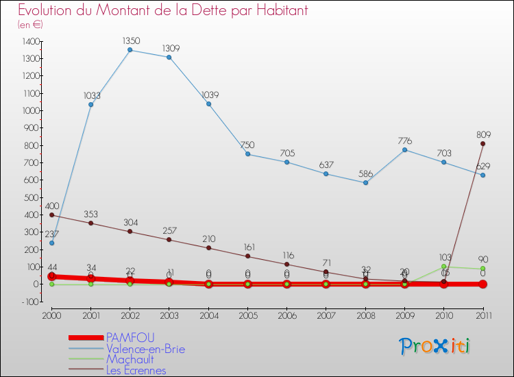 Evolution de la dette par habitant pour la commune de PAMFOU et les communes proches Comparaison de la dette par habitant pour PAMFOU et les communes voisines