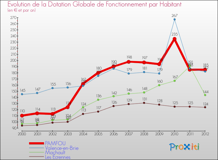 Evolution et montant de la dotation globale de fonctionnement par Habitant pour PAMFOU et les communes proches Comparaison des dotations globales de fonctionnement par habitant pour PAMFOU et les communes voisines